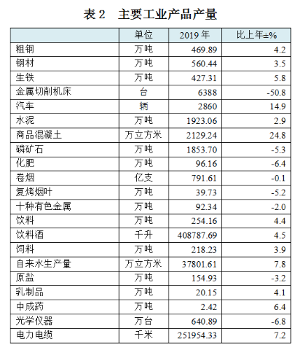 2019年昆明市国民经济和社会发展统计公报下的水泥制品销售分析